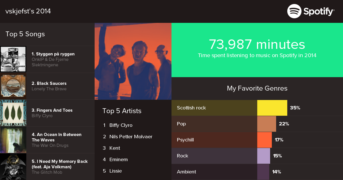 2014 in music according to Spotify.