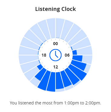 Listening Clock How much I listened to music during the day in 2017