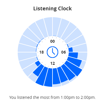 How much I listened to music during the day in 2017