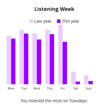 How much I listened to music during the week in 2017