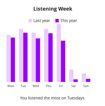 Listening Week How much I listened to music during the week in 2017