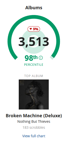 Number of different albums listened to in 2019.