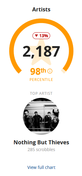 Number of different artists played in 2019.