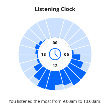 Listening clock for 2018