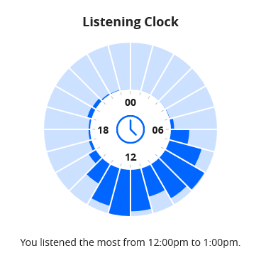 Listening clock for 2019