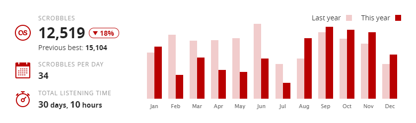 Scrobble stats for 2019.