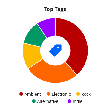 Top tags 2018