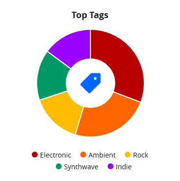 Top Tags 2019