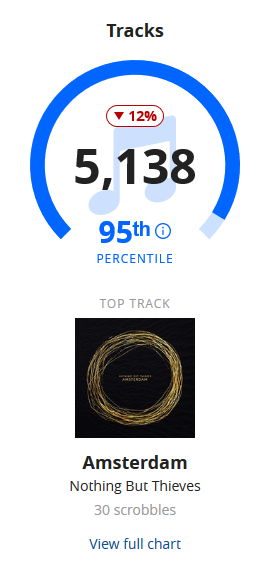 Number of different tracks listened to in 2019.