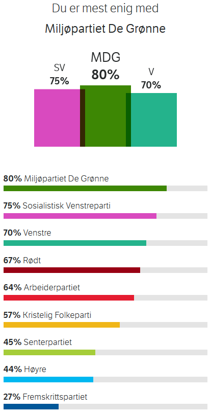 Valgomat result for 2019. MDG is the winner.