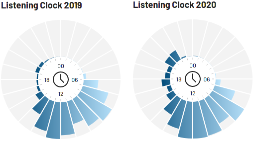 Listening clock for 2019 and 2020.