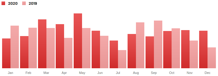 Number of plays in 2020 and 2019.