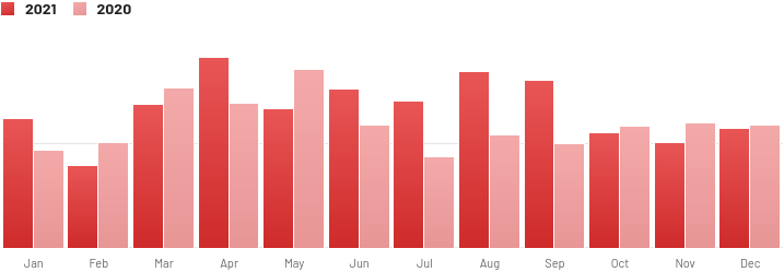 Tracks per month, 2021