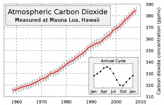 800px-Mauna_Loa_Carbon_Dioxide-en.svg