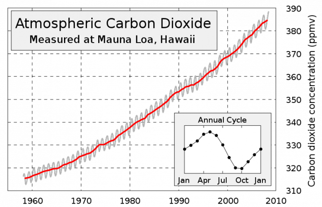 800px-Mauna_Loa_Carbon_Dioxide-en.svg 800px-Mauna_Loa_Carbon_Dioxide-en.svg