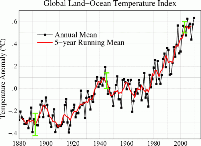Global_Temperature_Anomaly_1880-2010_(Fig.A)