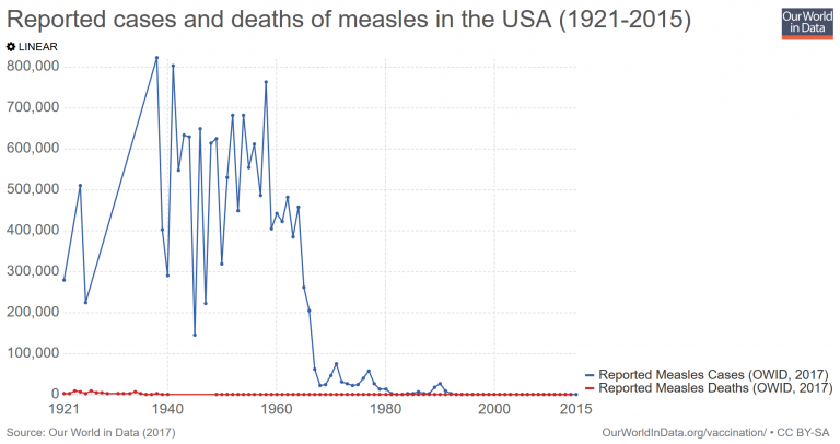 Reported cases and deaths of measles in the USA 1921-2015.The graph drops rapidly arond in the 60’s