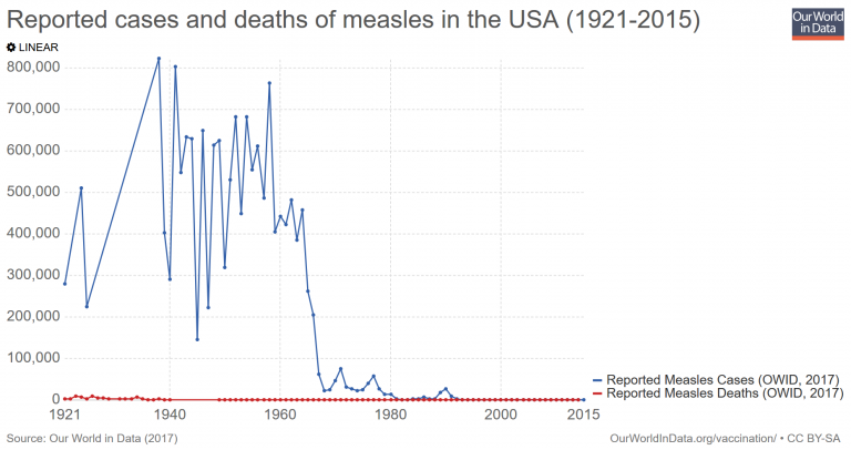 Reported cases and deaths of measles in the USA 1921-2015.The graph drops rapidly arond in the 60&rsquo;s