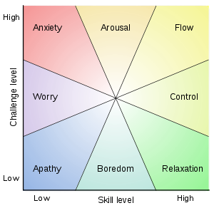Mental state in terms of challenge level and skill level, according to Csikszentmihalyi&rsquo;s flow model.