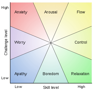 Mental state in terms of challenge level and skill level, according to Csikszentmihalyi’s flow model.