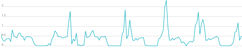 A graph showing our typical public power grid utilization after the solar panels came online. Some days we don