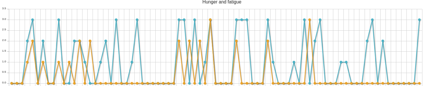 A chart showing my level of hunger and fatigue over the course of about four months.